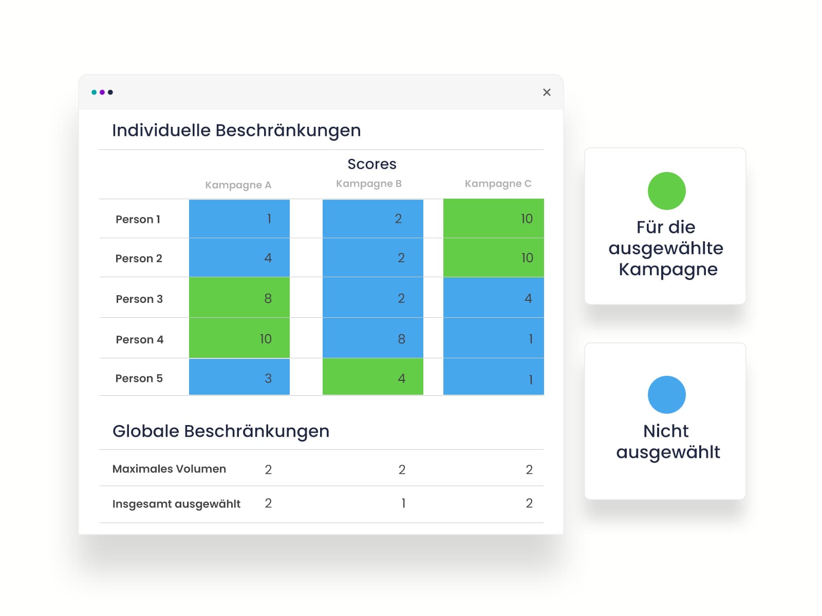 Kampagnenoptimierung