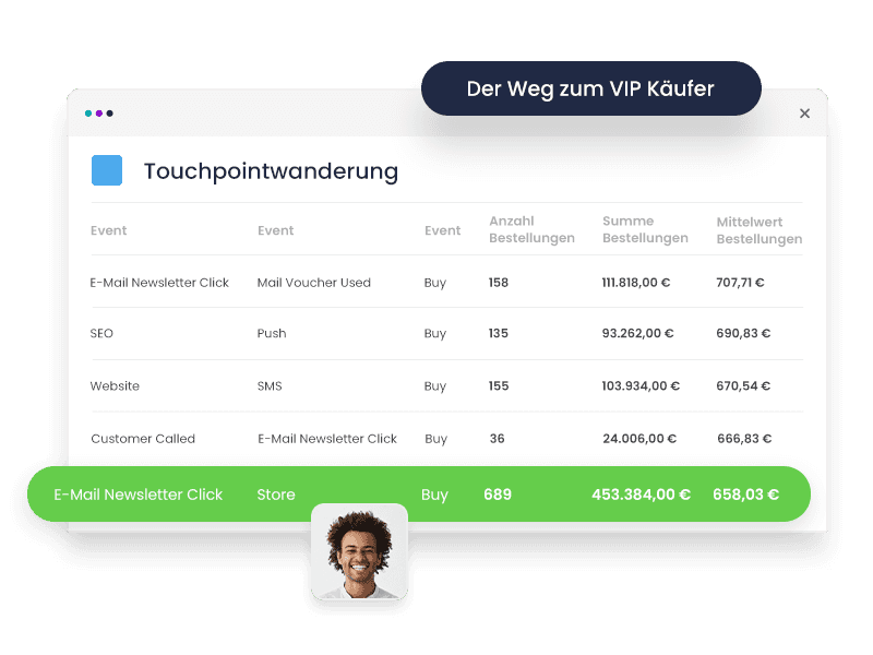 Customer Journey – Touchpointwanderung
