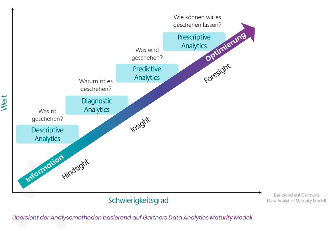 Gartners Data Analytics Maturity Modell 