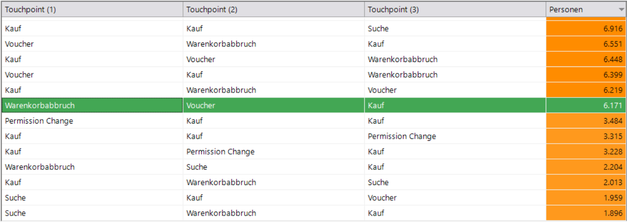 Transaktionsanalyse mit Apteco FastStats