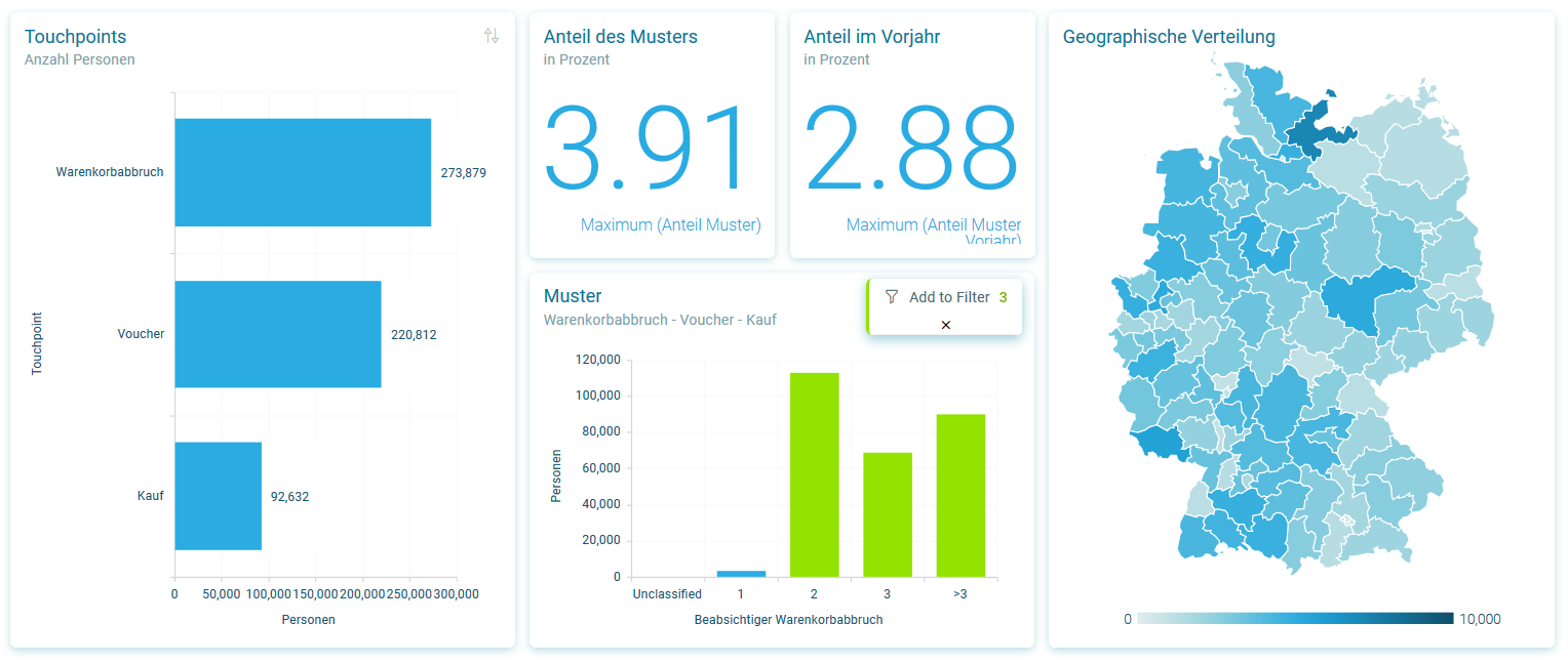 Visualisierung im Dashboard