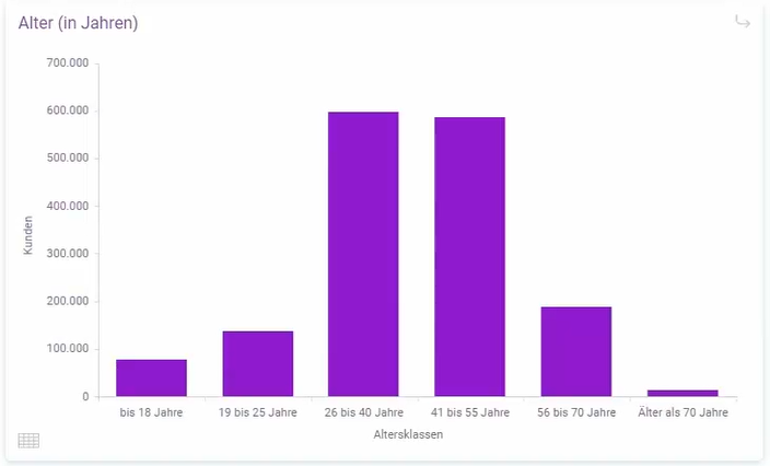 Altersverteilung der Bestandskunden - Erstellt mit Apteco Orbit