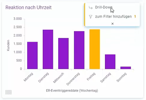 Reaktion nach Uhrzeit