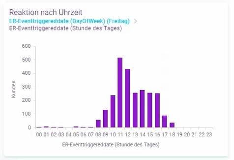 Reaktion nach Uhrzeit