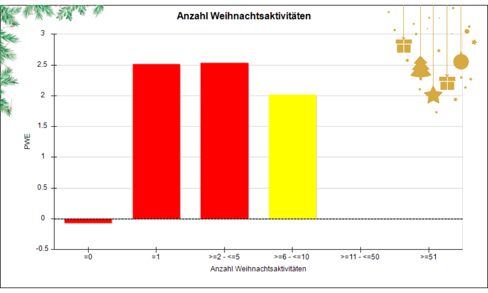 Anzahl Weihnachtsaktivitäten