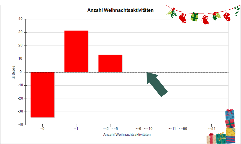 Anzahl Weihnachtsaktivitäten