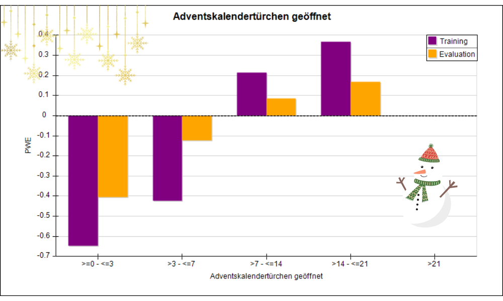 Adventskalendertürchen geöffnet