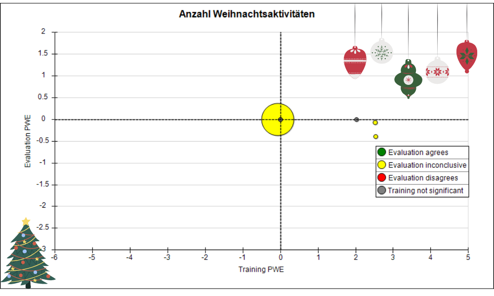 Anzahl Weihnachtsaktivitäten