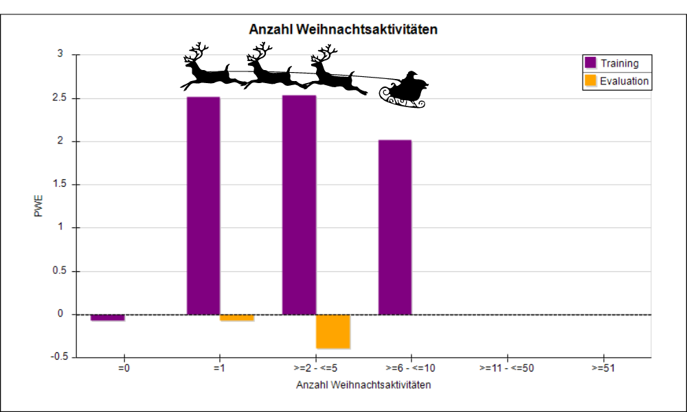 Anzahl Weihnachtsaktivitäten