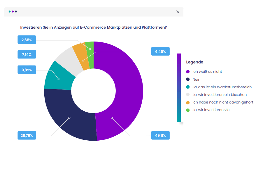 Investitionen auf E-Commerce Marktplätzen