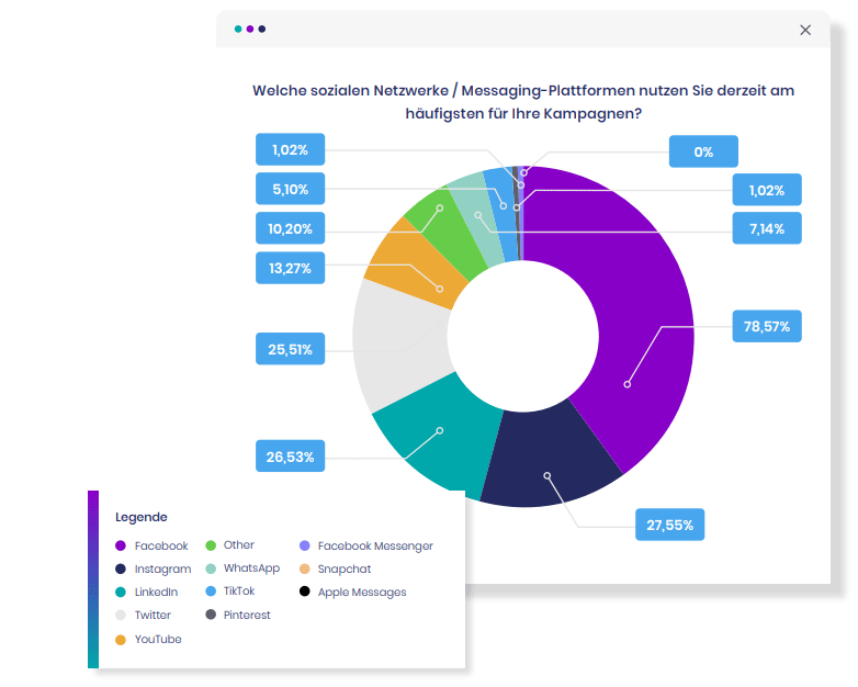 Beliebteste Social Media Plattformen für Kampagnen