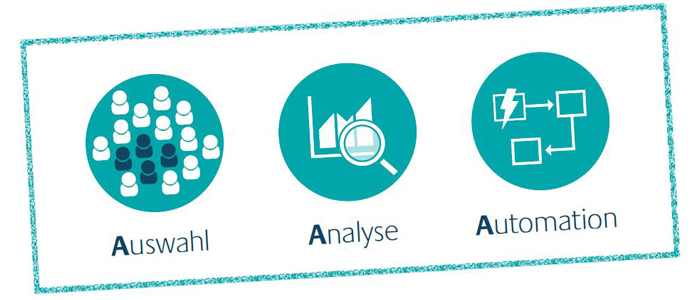 Triple-A-Ansatz Apteco: Analyse, Auswahl, Automation