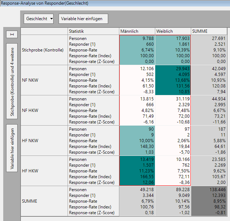 Response Analyse