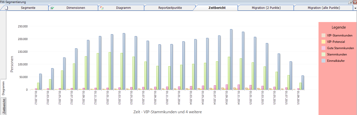 Zeitdiagramm