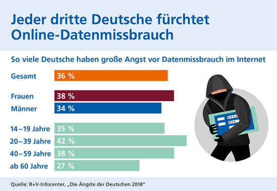 Infografik Angst vor Datenmissbrauch