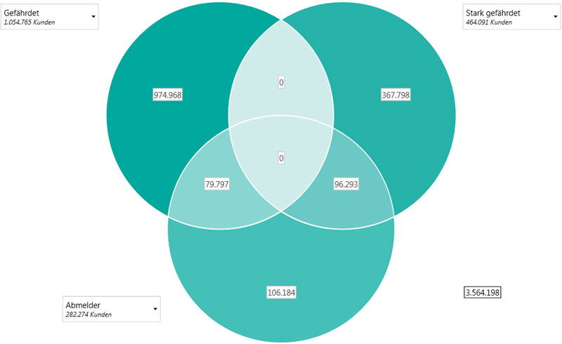 Venn-Diagramm