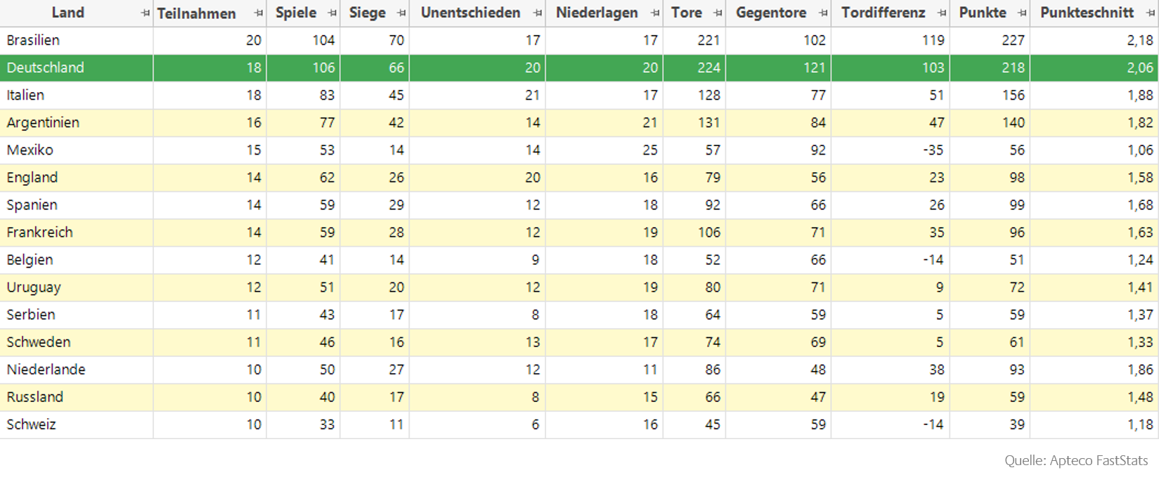 Ewige Tabelle WM