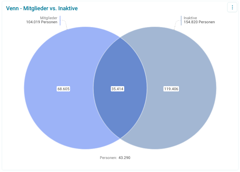 Ermittlung der Analysegruppe im Venn-Diagramm