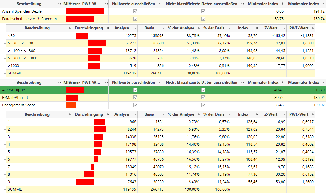 Scorecard zeigt Profil der Analysegruppe