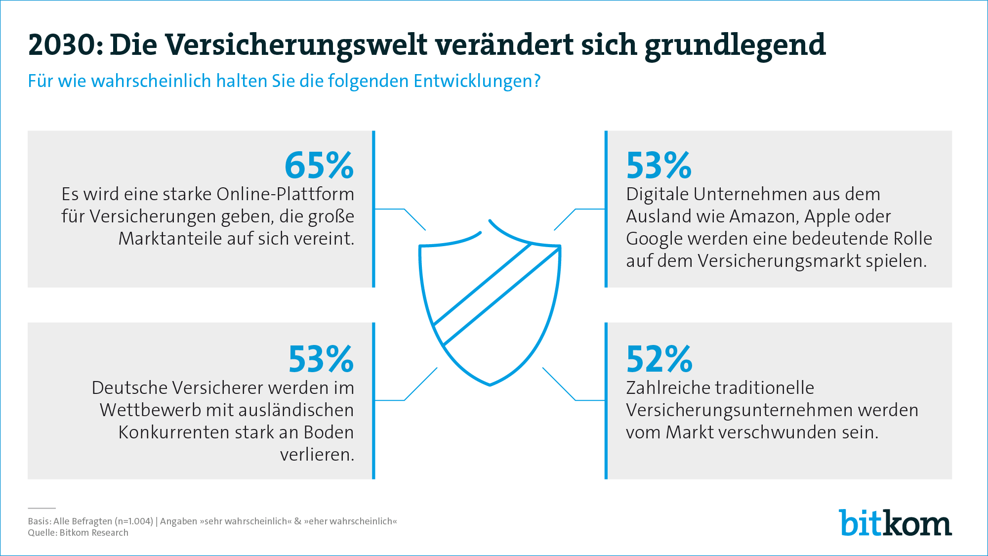 Ergebnisse bitkom Studie