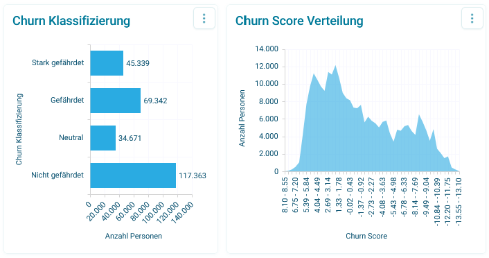 Churn-Klassen und Verteilung der Churn Scores