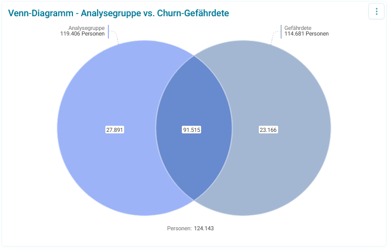 Abgleich der Churn-Gefährdeten mit der Analysegruppe