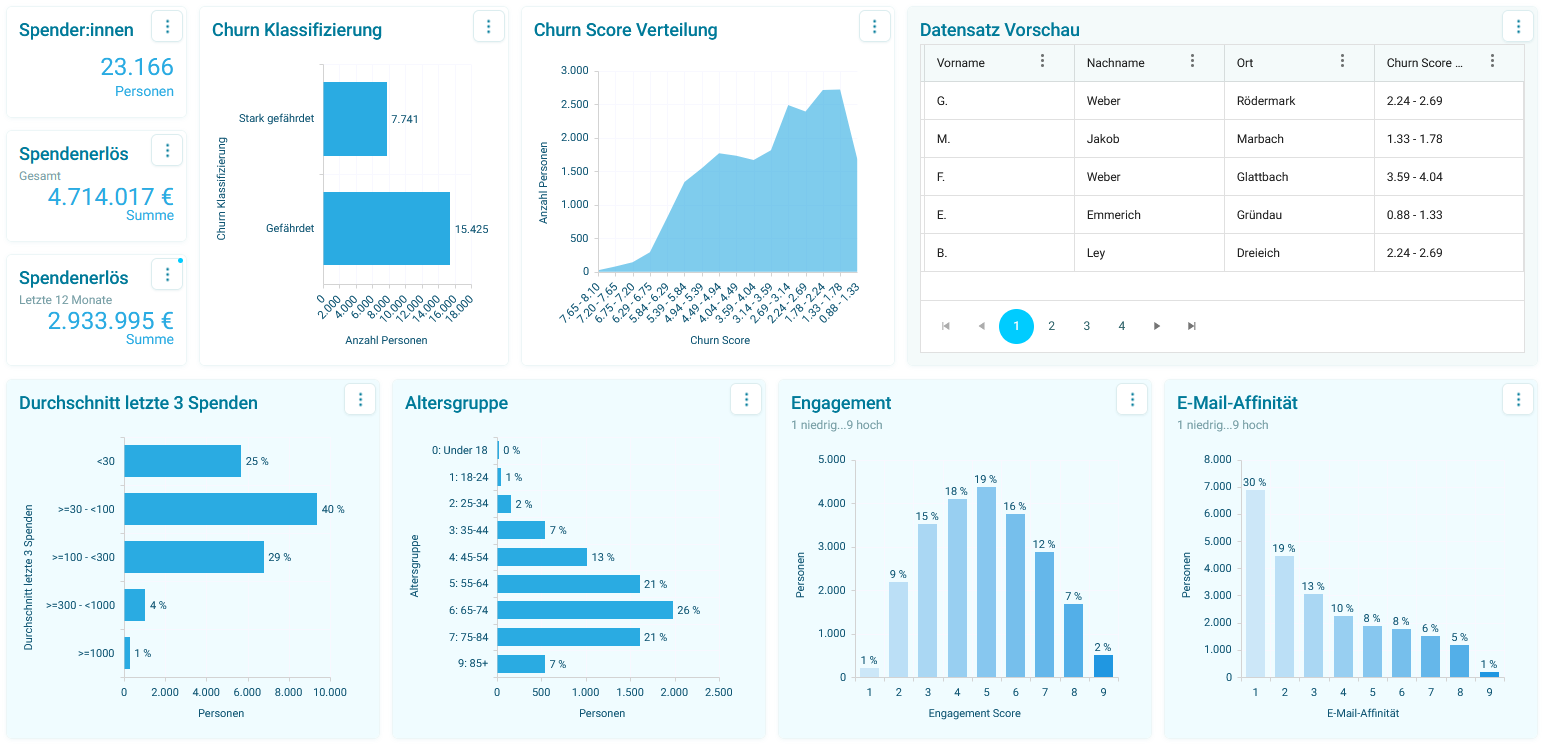 Relevante Churn-Merkmale auf einen Blick im Dashboard