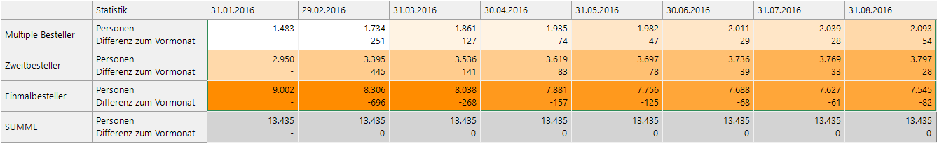 Segmentierung für Neukunden nach Erstkauf im Januar