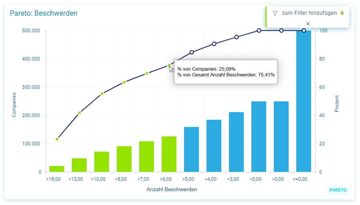 Pareto-Analyse Beschwerden