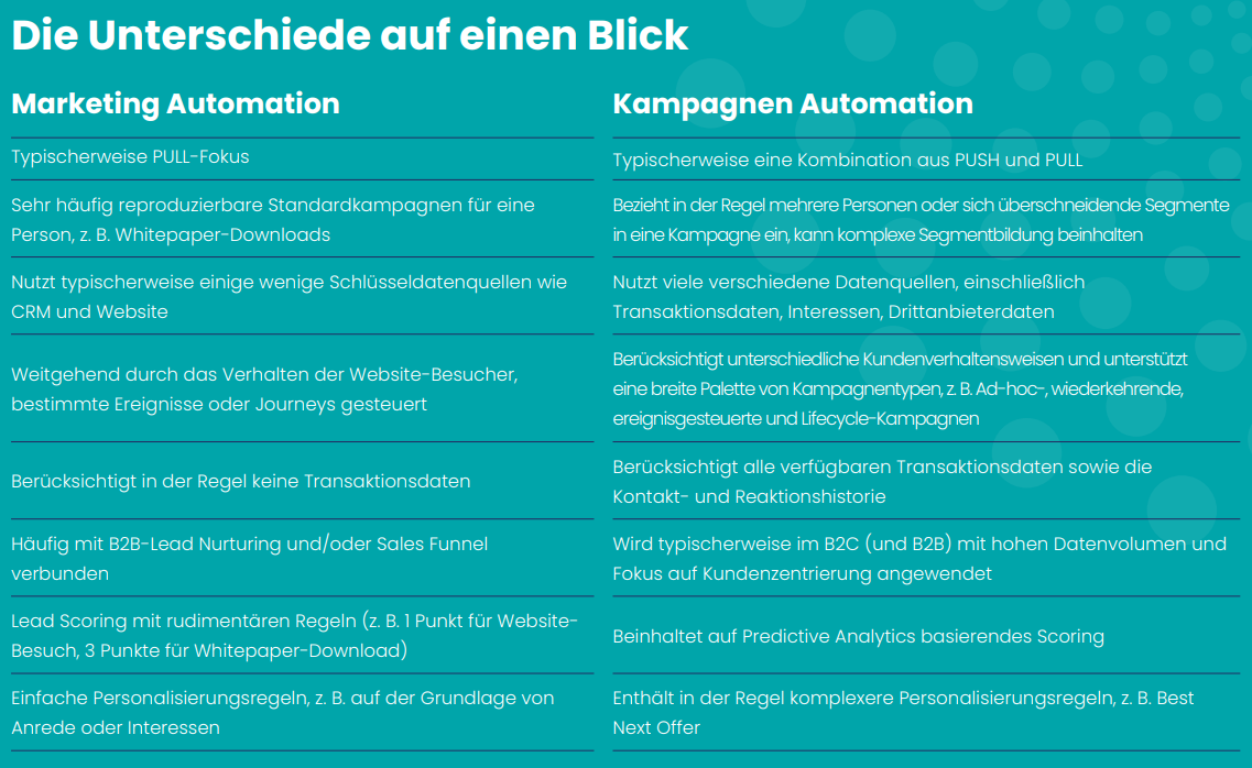 Unterschiede Marketing Automation und Kampagnen Automation