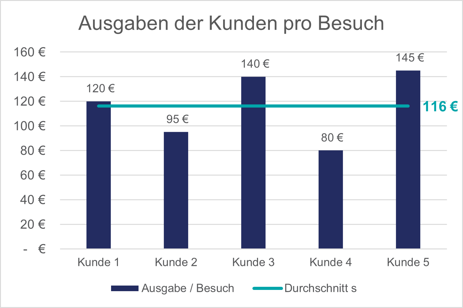 Beispiel Customer Lifetime Value Berechnung - Teil 1