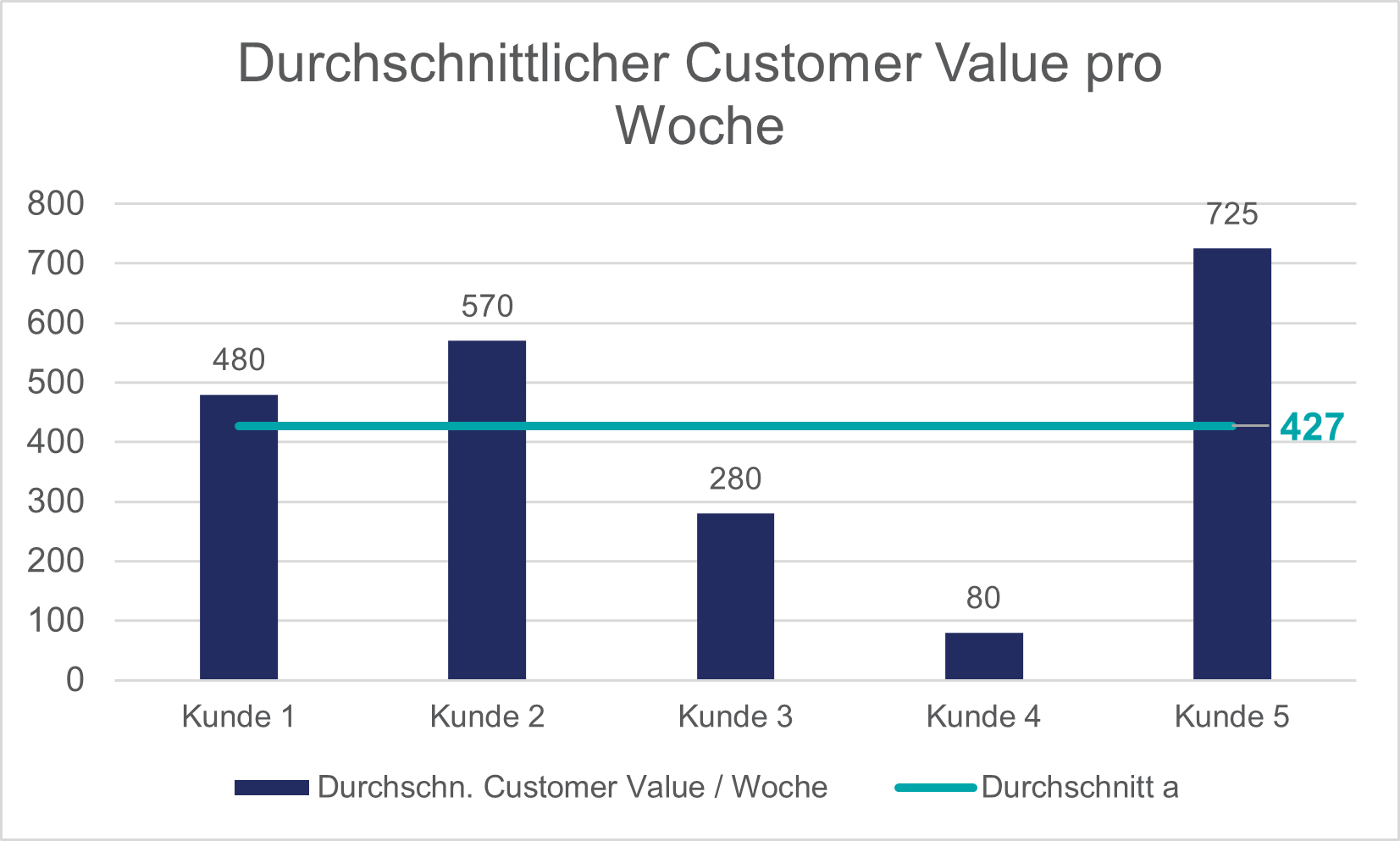 Berechnung Customer Lifetime Value - Teil 3