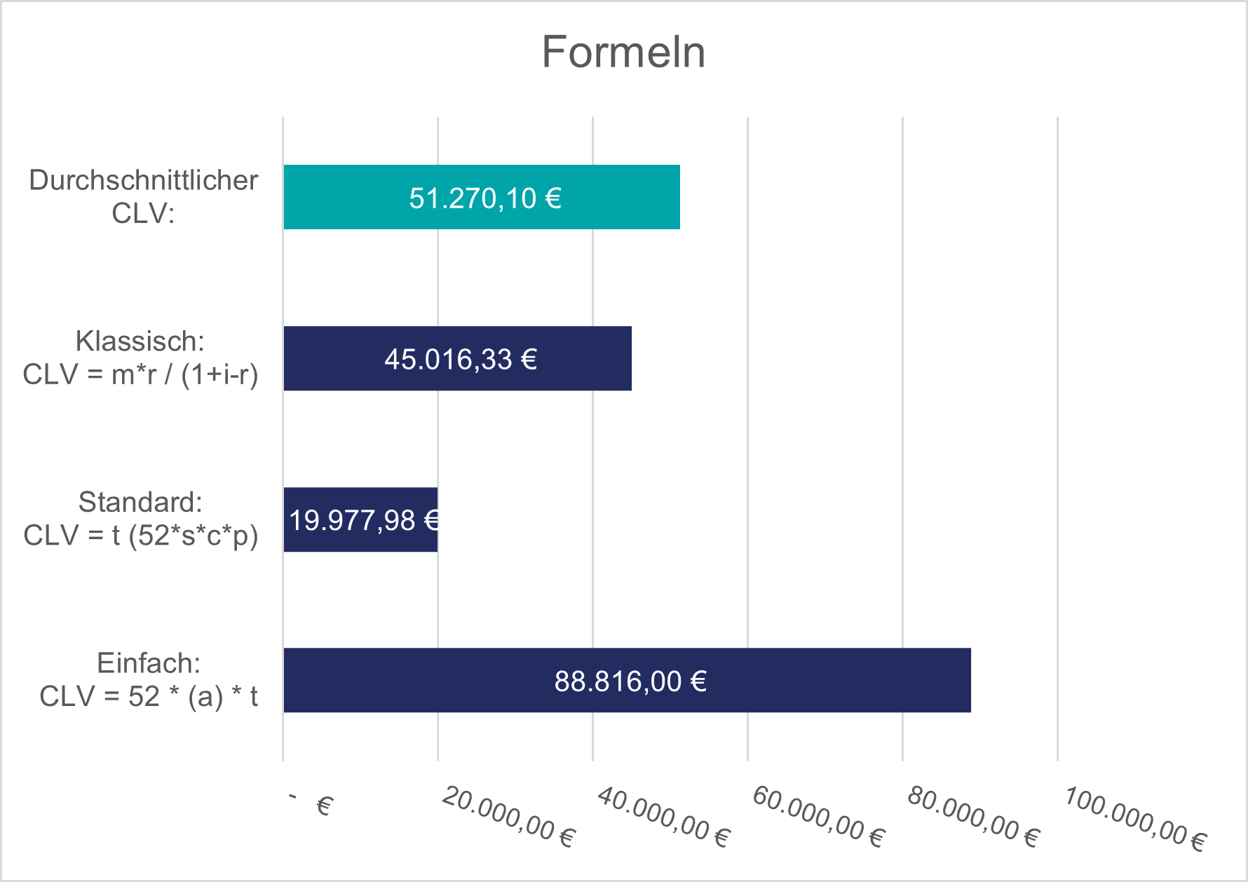 Berechnung Customer Lifetime Value - Teil 4