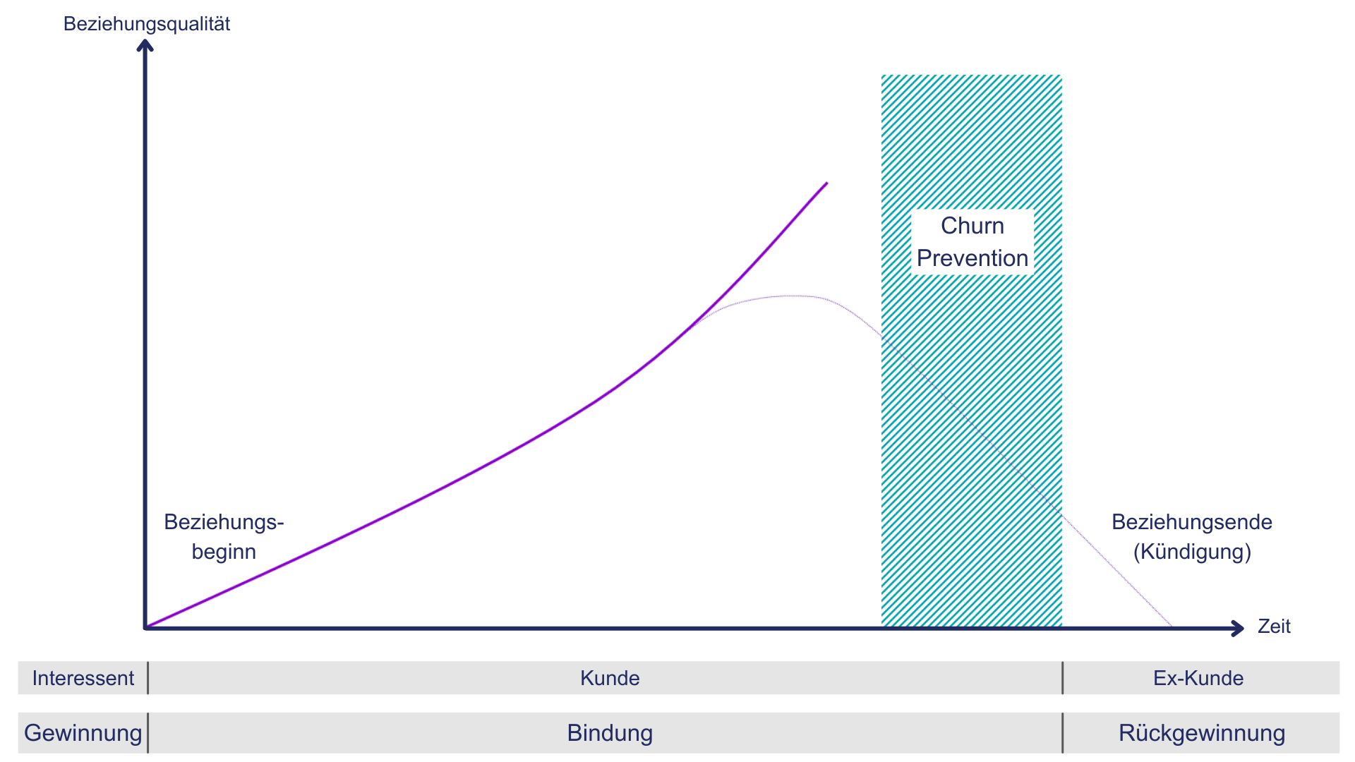 Churn Prevention