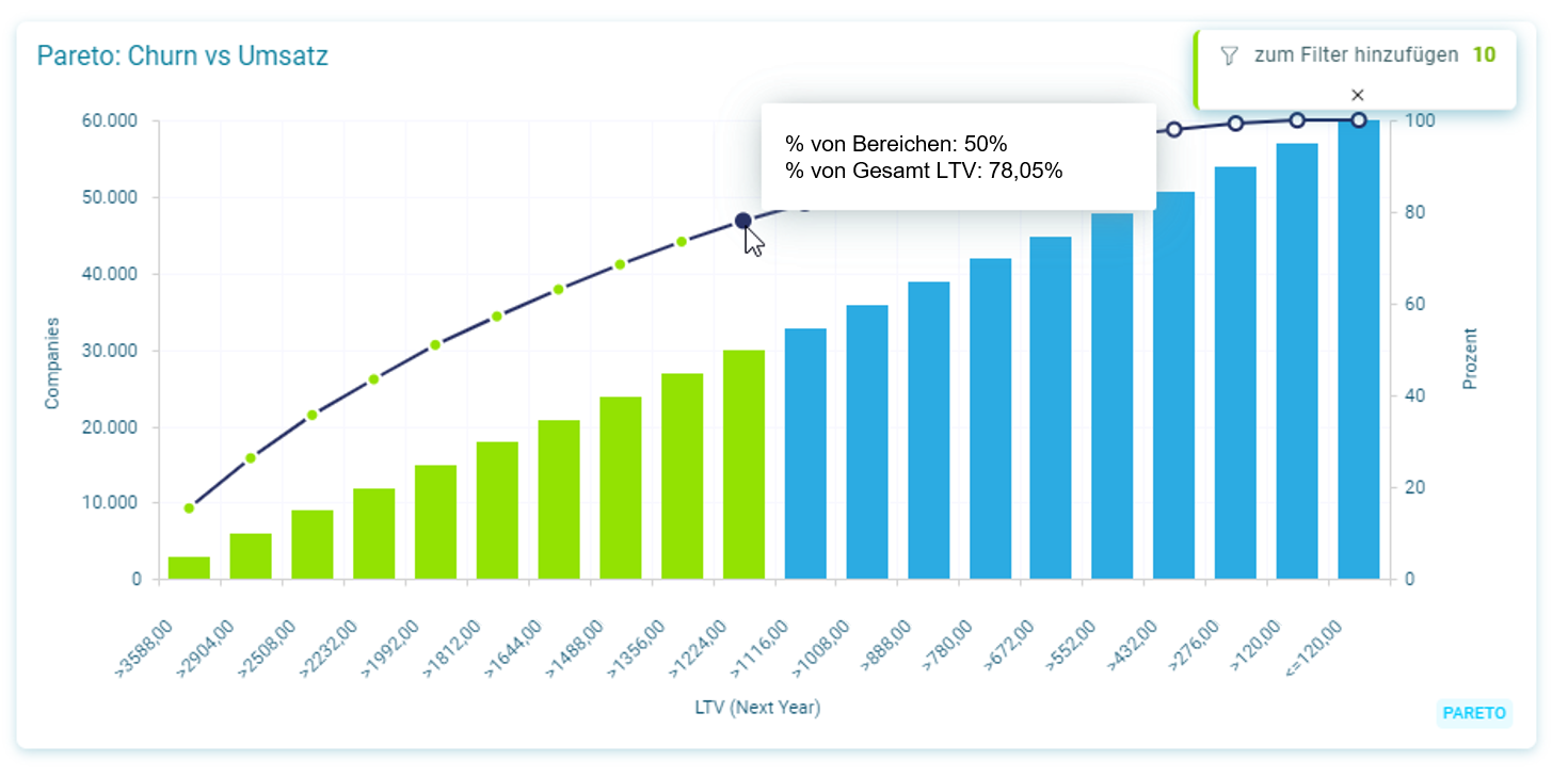 Pareto-Analyse Churn vs Umsatz