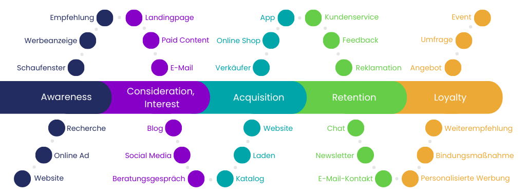 Customer Journey