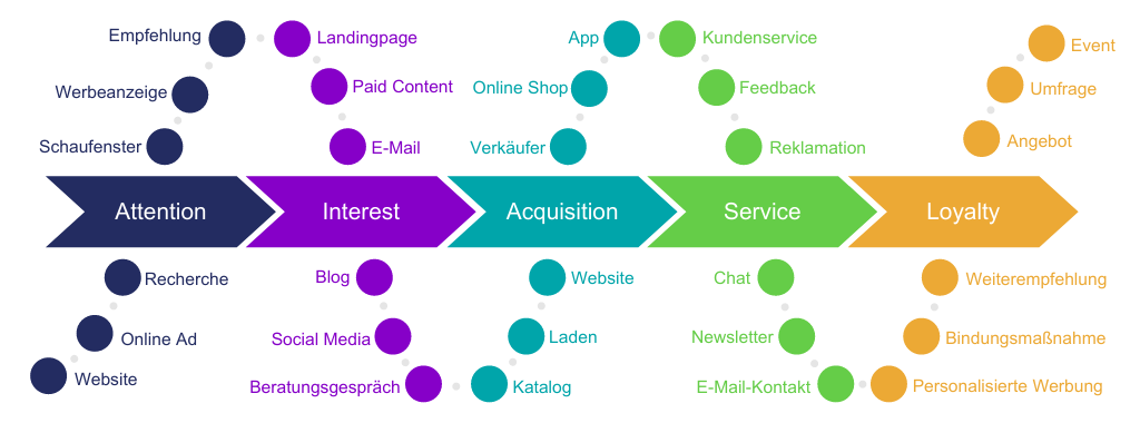 Customer Journey Touchpoints 