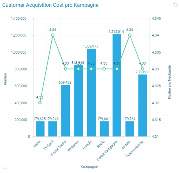 Abbidung Kundenaqkuisitionskosten