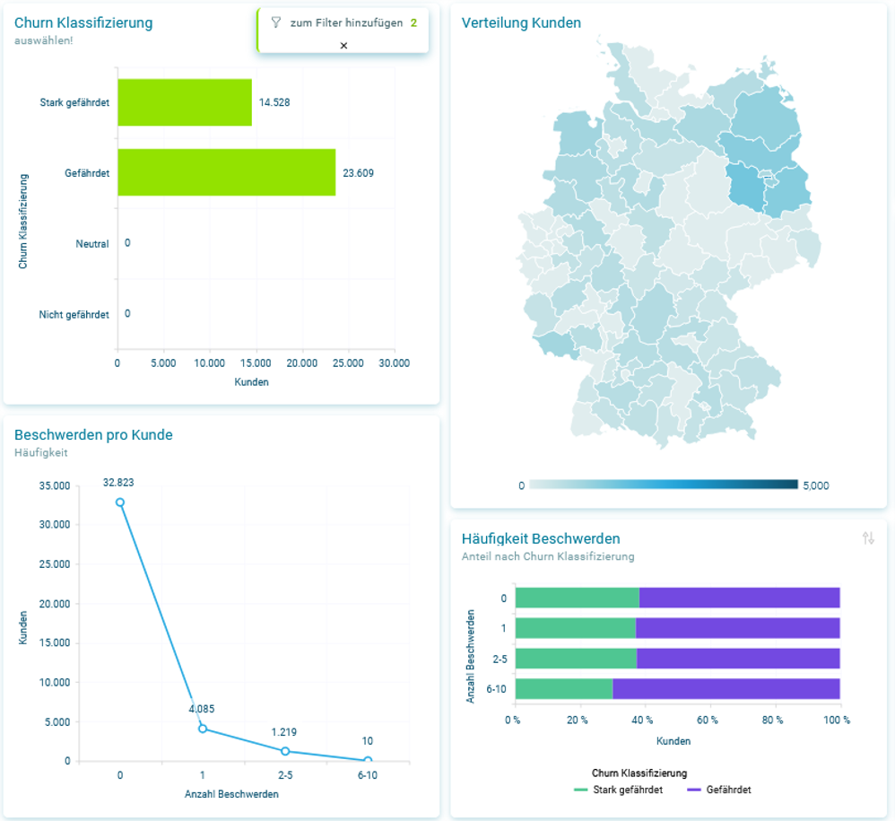 Dashboard gefiltert auf sehr gefährdete Kunden