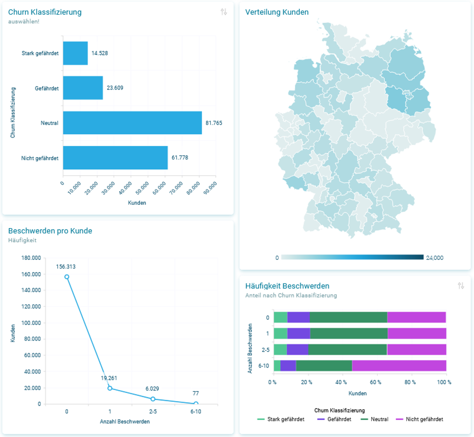 Dashboard mit ausgewählten Eigenschaften