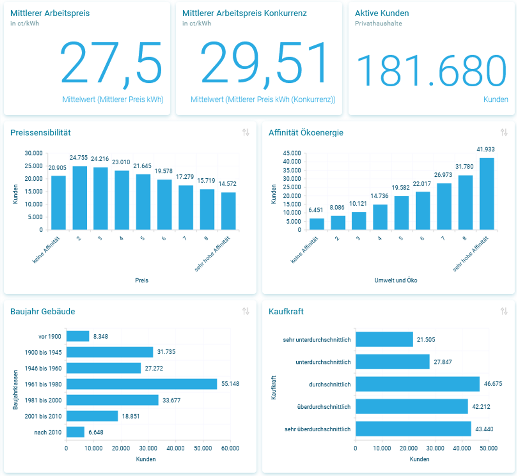 Dashboard mit ausgewählten Eigenschaften