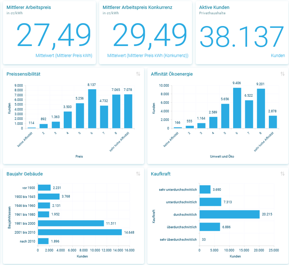 Dashboard gefiltert auf sehr gefährdete Kunden