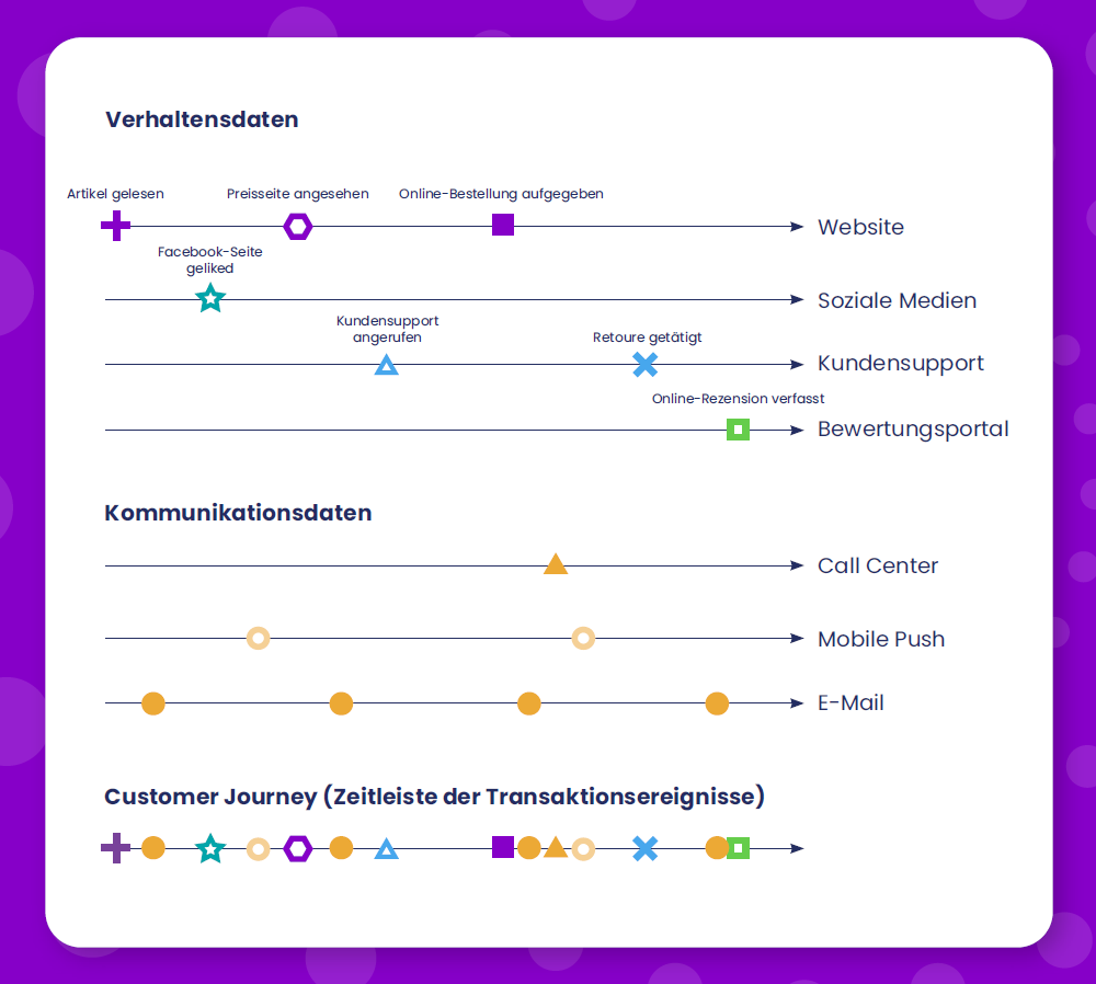 Zeitleiste durch Kombination von Transaktions- und Kommunikationsdaten