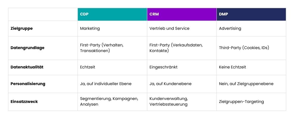 Direkter Vergleich CDP