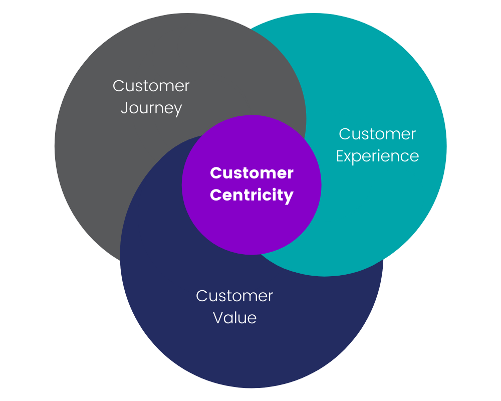 Customer Centricity