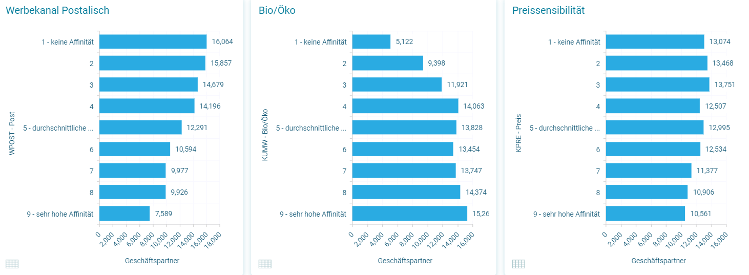 Upselling Beispiel Ökostrom