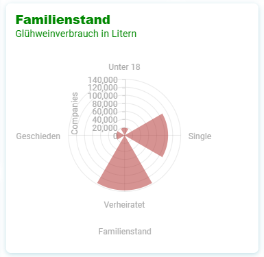 Glühweinverbrauch nach Familienstand