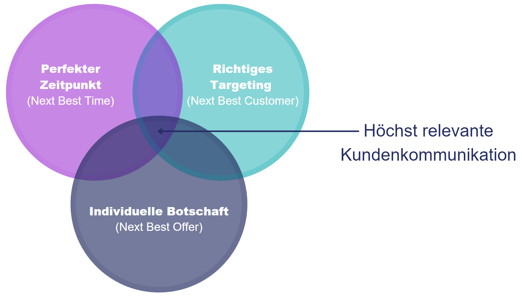 Höchst relevante Kundenkommunikation