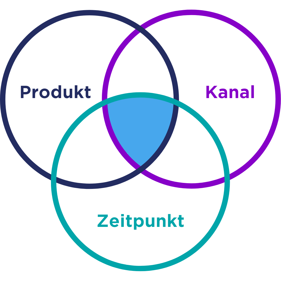 3 Aspekte des personalisierten Marketings