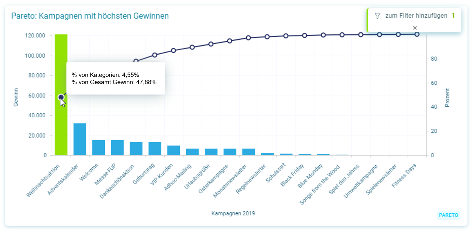 Pareto-Analyse Kampagnen nach Gewinn